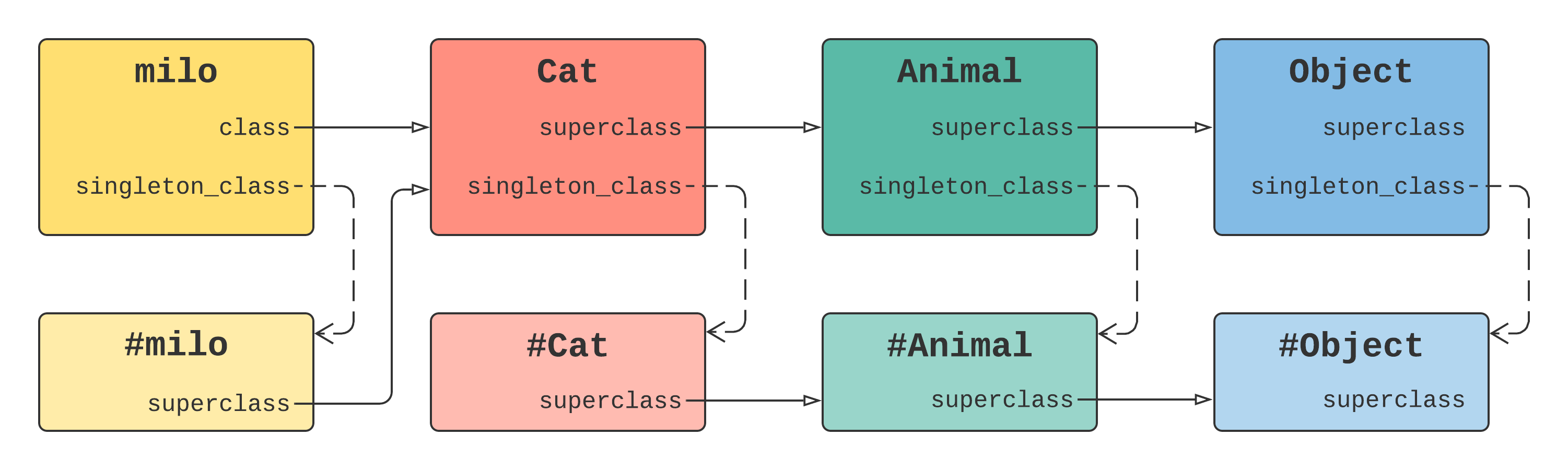 ruby singleton class inheritance