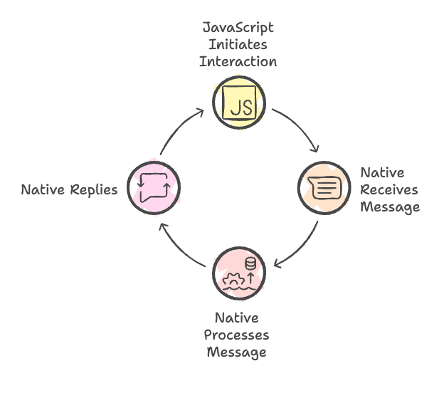 Hotwire Native Bridge Component Messageing
